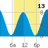 Tide chart for RR. Bridge, Hall Island, Broad River, South Carolina on 2021/04/13