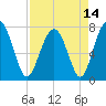Tide chart for RR. Bridge, Hall Island, Broad River, South Carolina on 2021/04/14