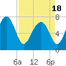 Tide chart for RR. Bridge, Hall Island, Broad River, South Carolina on 2021/04/18