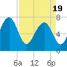 Tide chart for RR. Bridge, Hall Island, Broad River, South Carolina on 2021/04/19