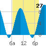 Tide chart for RR. Bridge, Hall Island, Broad River, South Carolina on 2021/04/27
