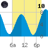 Tide chart for RR. Bridge, Hall Island, Broad River, South Carolina on 2021/06/10