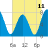 Tide chart for RR. Bridge, Hall Island, Broad River, South Carolina on 2021/06/11