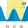 Tide chart for RR. Bridge, Hall Island, Broad River, South Carolina on 2021/06/12