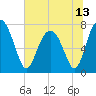 Tide chart for RR. Bridge, Hall Island, Broad River, South Carolina on 2021/06/13