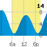 Tide chart for RR. Bridge, Hall Island, Broad River, South Carolina on 2021/06/14