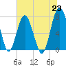 Tide chart for RR. Bridge, Hall Island, Broad River, South Carolina on 2021/06/23