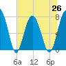 Tide chart for RR. Bridge, Hall Island, Broad River, South Carolina on 2021/06/26