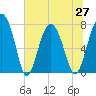 Tide chart for RR. Bridge, Hall Island, Broad River, South Carolina on 2021/06/27