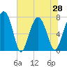 Tide chart for RR. Bridge, Hall Island, Broad River, South Carolina on 2021/06/28