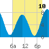 Tide chart for RR. Bridge, Hall Island, Broad River, South Carolina on 2021/07/10