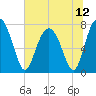 Tide chart for RR. Bridge, Hall Island, Broad River, South Carolina on 2021/07/12