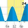 Tide chart for RR. Bridge, Hall Island, Broad River, South Carolina on 2021/07/24