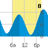 Tide chart for RR. Bridge, Hall Island, Broad River, South Carolina on 2021/07/8
