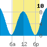 Tide chart for RR. Bridge, Hall Island, Broad River, South Carolina on 2021/08/10