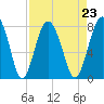 Tide chart for RR. Bridge, Hall Island, Broad River, South Carolina on 2021/08/23