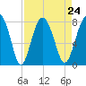 Tide chart for RR. Bridge, Hall Island, Broad River, South Carolina on 2021/08/24