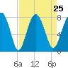 Tide chart for RR. Bridge, Hall Island, Broad River, South Carolina on 2021/08/25