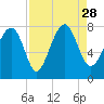 Tide chart for RR. Bridge, Hall Island, Broad River, South Carolina on 2021/08/28