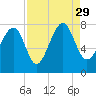 Tide chart for RR. Bridge, Hall Island, Broad River, South Carolina on 2021/08/29