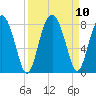 Tide chart for RR. Bridge, Hall Island, Broad River, South Carolina on 2021/09/10