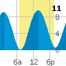 Tide chart for RR. Bridge, Hall Island, Broad River, South Carolina on 2021/09/11