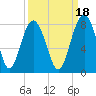 Tide chart for RR. Bridge, Hall Island, Broad River, South Carolina on 2021/09/18
