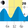 Tide chart for RR. Bridge, Hall Island, Broad River, South Carolina on 2021/09/28