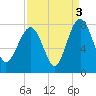 Tide chart for RR. Bridge, Hall Island, Broad River, South Carolina on 2021/09/3