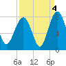 Tide chart for RR. Bridge, Hall Island, Broad River, South Carolina on 2021/09/4