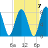 Tide chart for RR. Bridge, Hall Island, Broad River, South Carolina on 2021/09/7