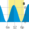 Tide chart for RR. Bridge, Hall Island, Broad River, South Carolina on 2021/09/8