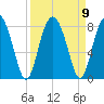 Tide chart for RR. Bridge, Hall Island, Broad River, South Carolina on 2021/09/9