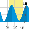 Tide chart for RR. Bridge, Hall Island, Broad River, South Carolina on 2021/10/19