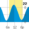 Tide chart for RR. Bridge, Hall Island, Broad River, South Carolina on 2021/10/22