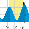 Tide chart for RR. Bridge, Hall Island, Broad River, South Carolina on 2021/10/3