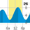 Tide chart for RR. Bridge, Hall Island, Broad River, South Carolina on 2021/11/26