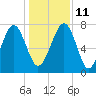 Tide chart for RR. Bridge, Hall Island, Broad River, South Carolina on 2021/12/11