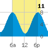Tide chart for RR. Bridge, Hall Island, Broad River, South Carolina on 2022/05/11