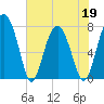 Tide chart for RR. Bridge, Hall Island, Broad River, South Carolina on 2022/05/19