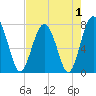 Tide chart for RR. Bridge, Hall Island, Broad River, South Carolina on 2022/05/1