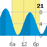 Tide chart for RR. Bridge, Hall Island, Broad River, South Carolina on 2022/05/21