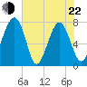 Tide chart for RR. Bridge, Hall Island, Broad River, South Carolina on 2022/05/22