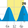 Tide chart for RR. Bridge, Hall Island, Broad River, South Carolina on 2022/05/26