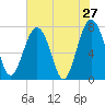 Tide chart for RR. Bridge, Hall Island, Broad River, South Carolina on 2022/05/27