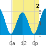Tide chart for RR. Bridge, Hall Island, Broad River, South Carolina on 2022/05/2