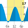 Tide chart for RR. Bridge, Hall Island, Broad River, South Carolina on 2022/06/17