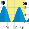 Tide chart for RR. Bridge, Hall Island, Broad River, South Carolina on 2022/06/20