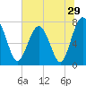 Tide chart for RR. Bridge, Hall Island, Broad River, South Carolina on 2022/06/29