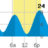 Tide chart for RR. Bridge, Hall Island, Broad River, South Carolina on 2022/07/24